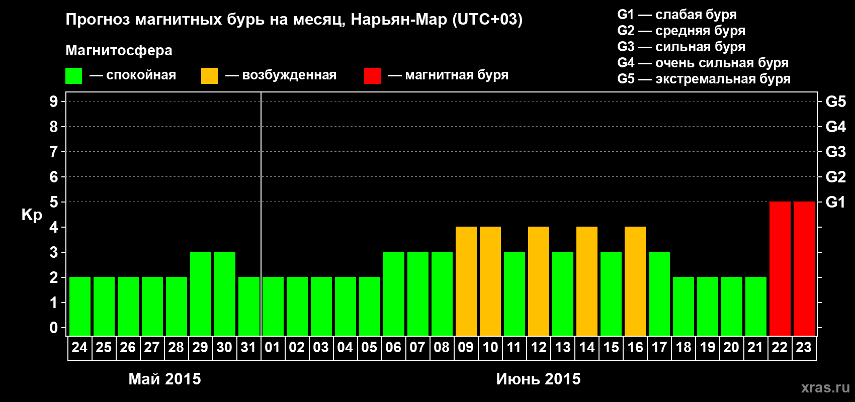 Прогноз максимального суточного геомагнитного индекса Kp на <b>1 месяц</b> (31 день) <b>с 24 мая по 23 июня 2015 г</b>