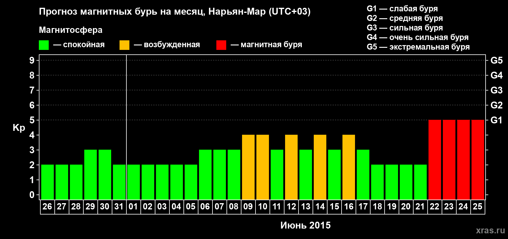 Прогноз максимального суточного геомагнитного индекса Kp на <b>1 месяц</b> (31 день) <b>с 26 мая по 25 июня 2015 г</b>