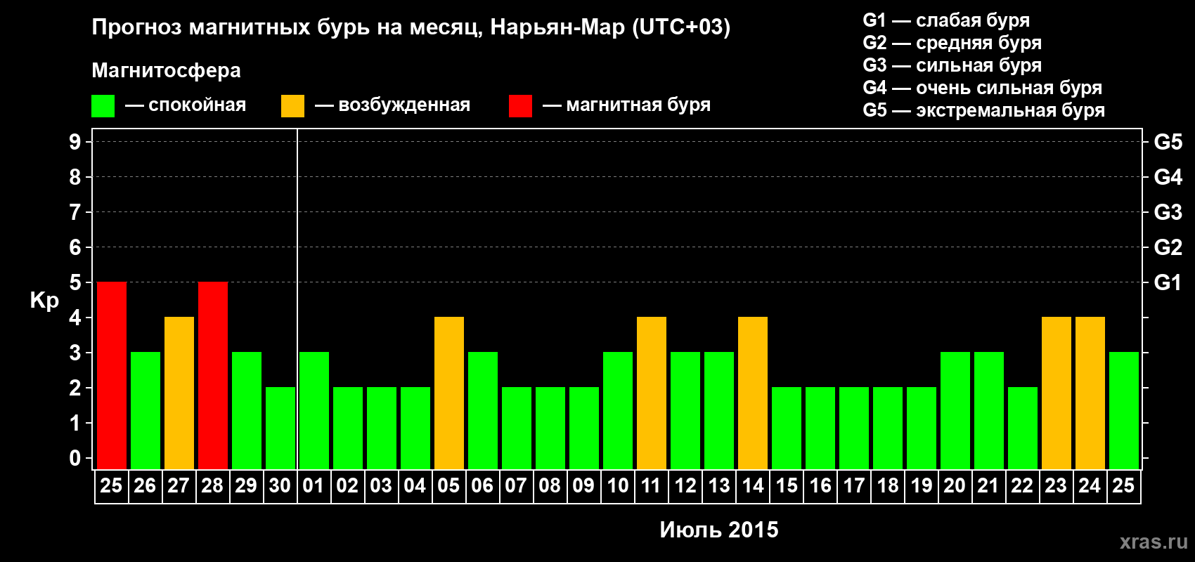 Прогноз максимального суточного геомагнитного индекса Kp на <b>1 месяц</b> (31 день) <b>с 25 июня по 25 июля 2015 г</b>