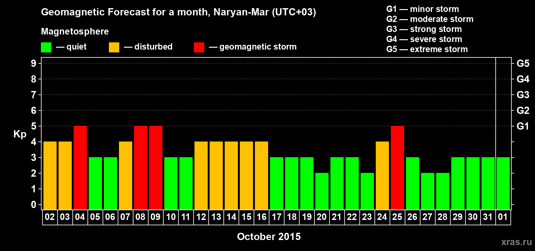 Forecast of the daily maximal value of geomagnetic index Kp for <b>1 month</b> (31 days) <b>from Oct 02, 2015 to Nov 01, 2015</b>