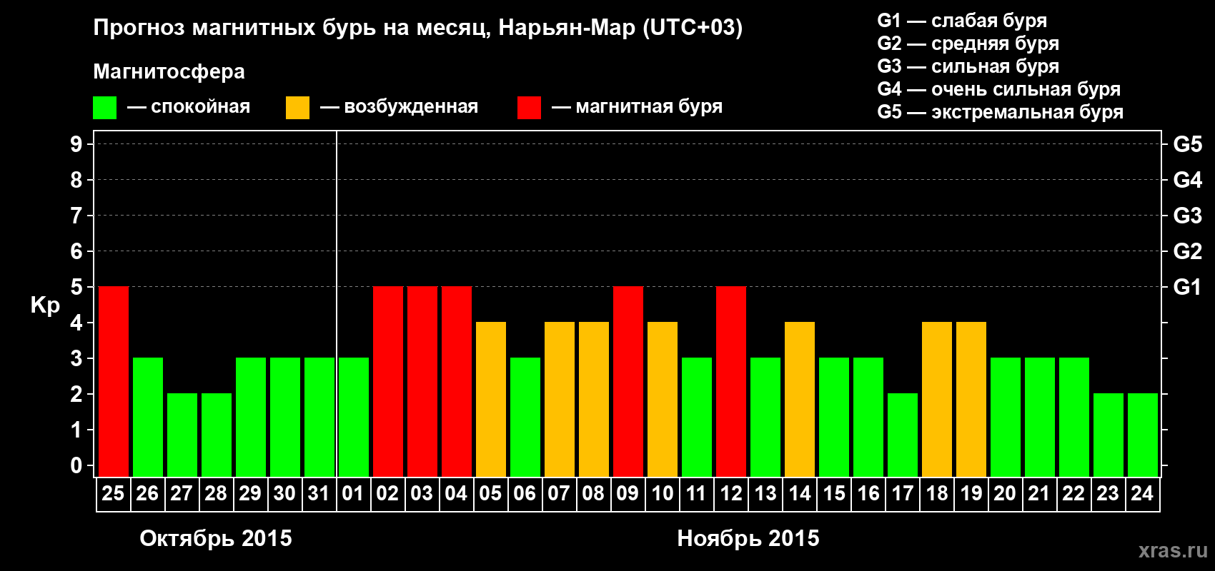Прогноз максимального суточного геомагнитного индекса Kp на <b>1 месяц</b> (31 день) <b>с 25 октября по 24 ноября 2015 г</b>