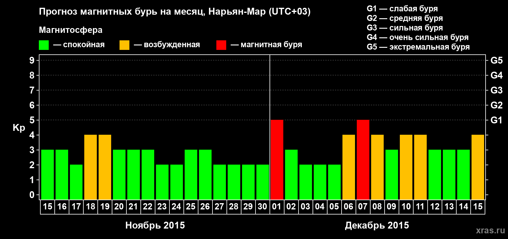 Прогноз максимального суточного геомагнитного индекса Kp на <b>1 месяц</b> (31 день) <b>с 15 ноября по 15 декабря 2015 г</b>