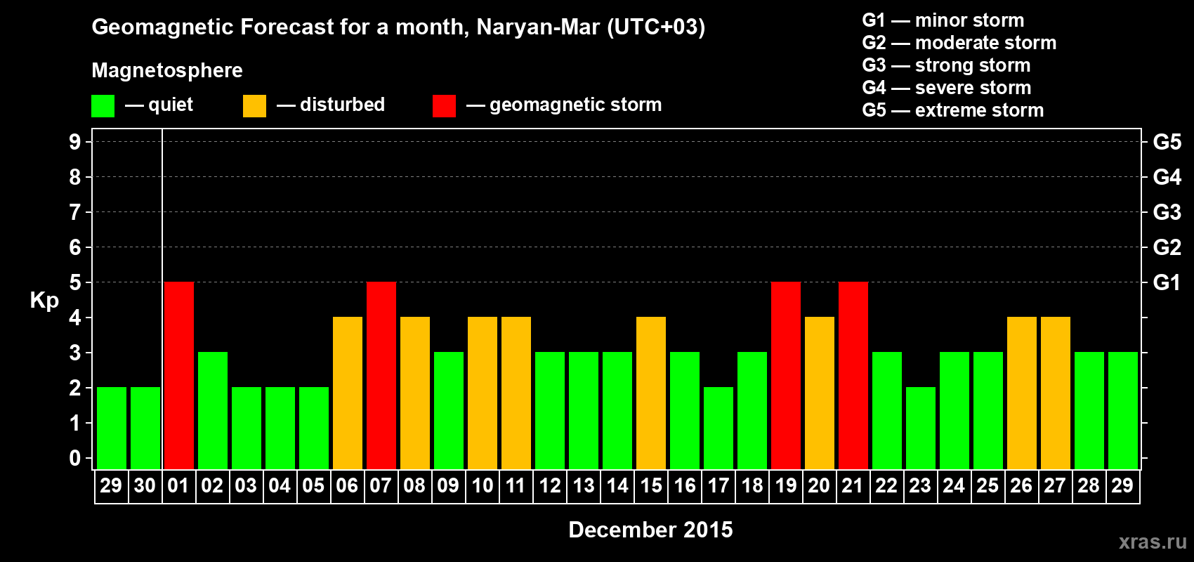 Forecast of the daily maximal value of geomagnetic index Kp for <b>1 month</b> (31 days) <b>from Nov 29, 2015 to Dec 29, 2015</b>