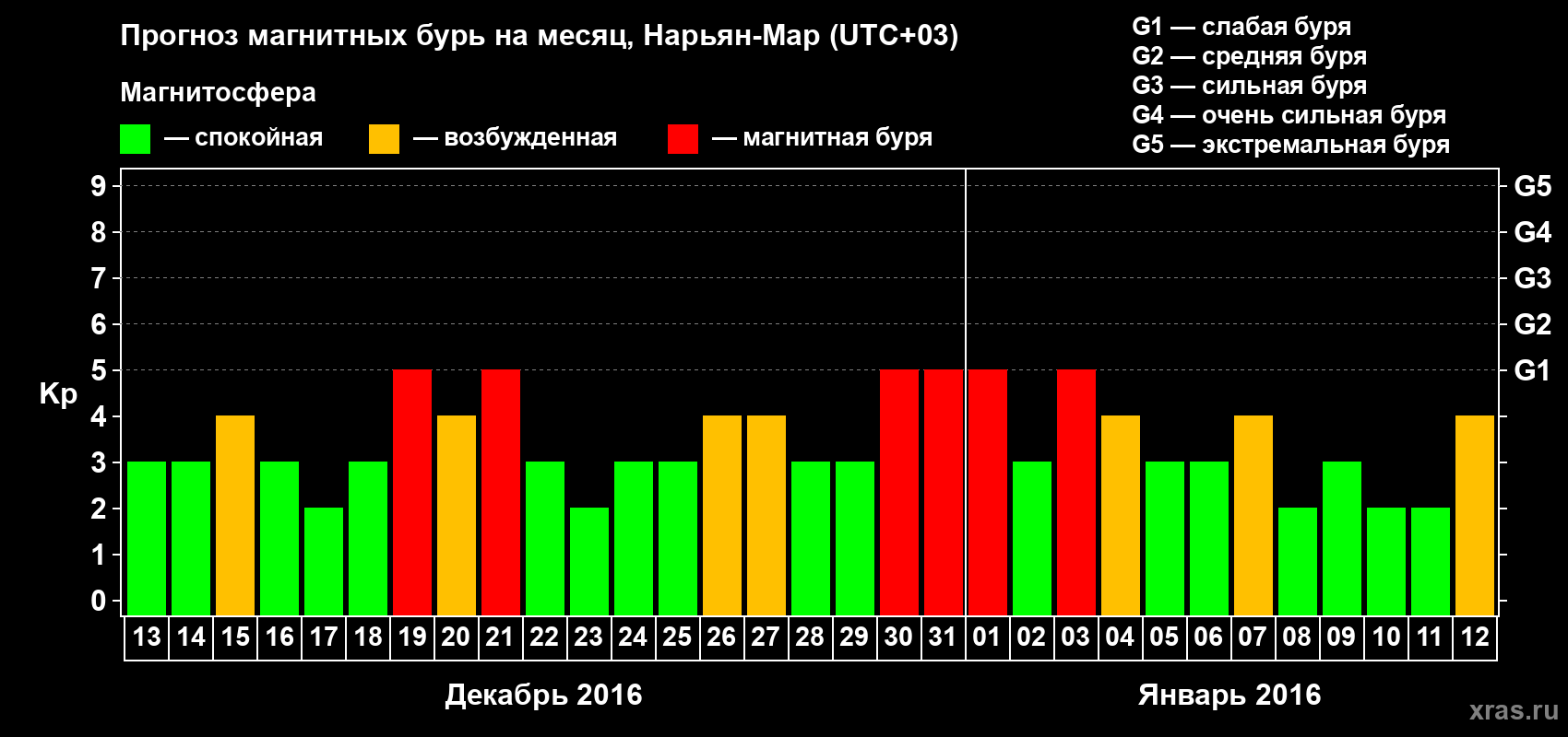 Прогноз максимального суточного геомагнитного индекса Kp на <b>1 месяц</b> (31 день) <b>с 13 декабря 2015 г по 12 января 2016 г</b>