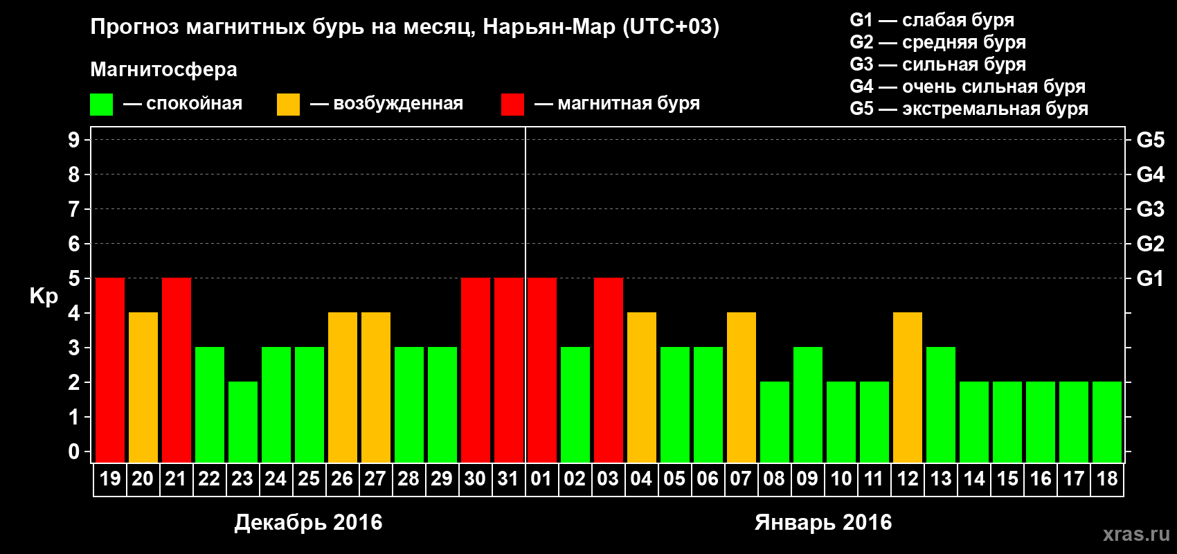 Прогноз максимального суточного геомагнитного индекса Kp на <b>1 месяц</b> (31 день) <b>с 19 декабря 2015 г по 18 января 2016 г</b>