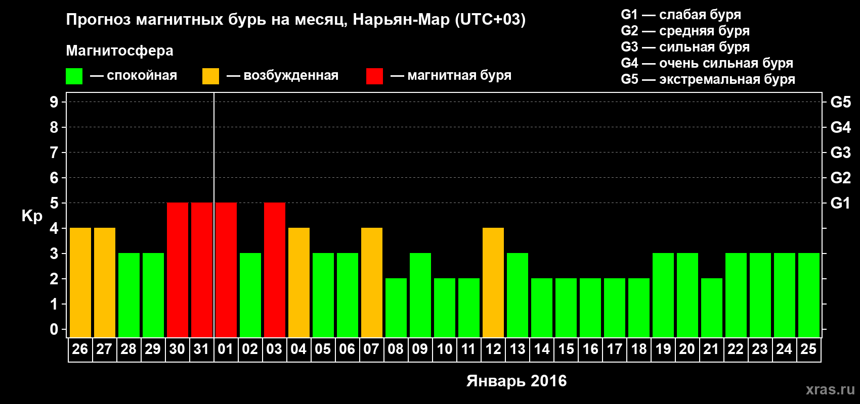 Прогноз максимального суточного геомагнитного индекса Kp на <b>1 месяц</b> (31 день) <b>с 26 декабря 2015 г по 25 января 2016 г</b>