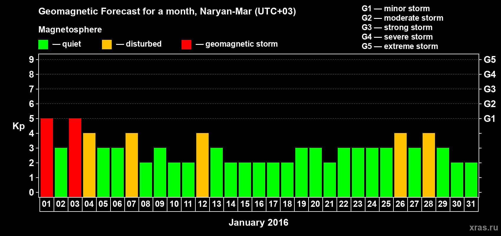 Forecast of the daily maximal value of geomagnetic index Kp for <b>1 month</b> (31 days) <b>from Jan 01, 2016 to Jan 31, 2016</b>