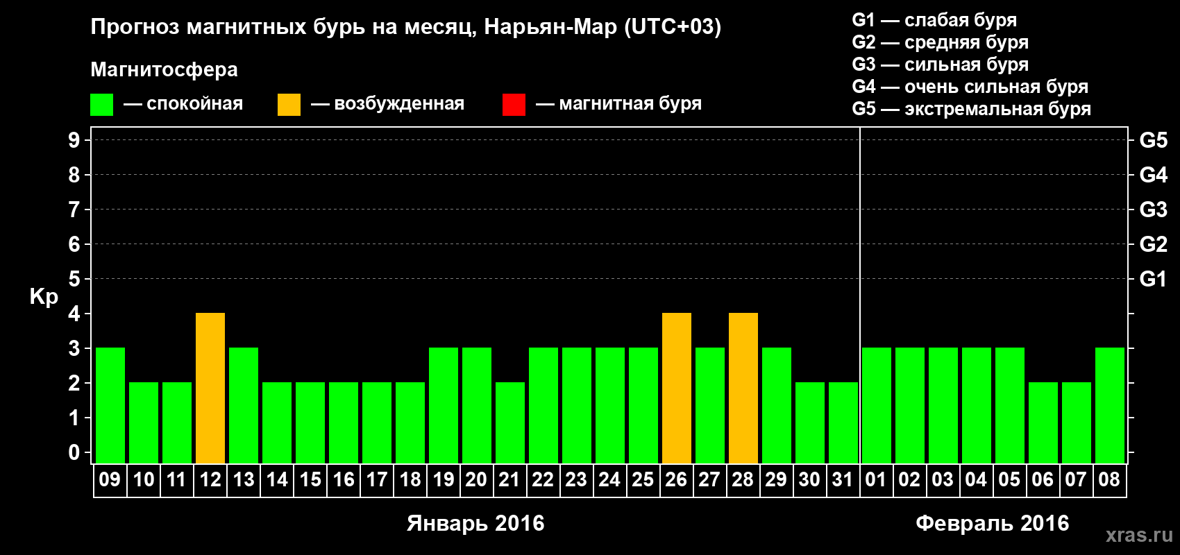Прогноз максимального суточного геомагнитного индекса Kp на <b>1 месяц</b> (31 день) <b>с 09 января по 08 февраля 2016 г</b>