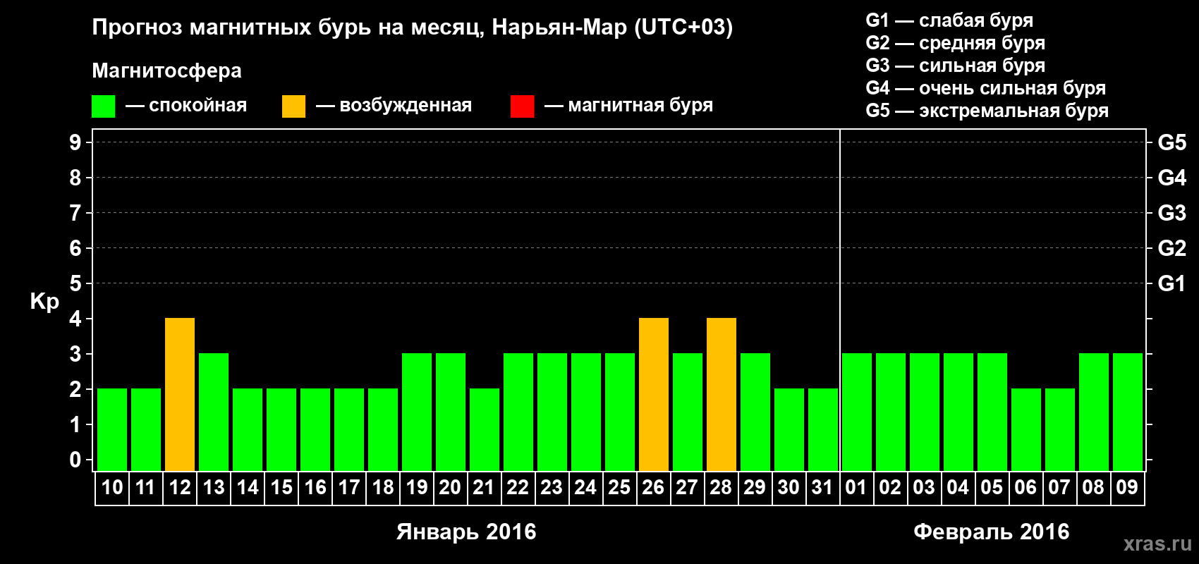 Прогноз максимального суточного геомагнитного индекса Kp на <b>1 месяц</b> (31 день) <b>с 10 января по 09 февраля 2016 г</b>