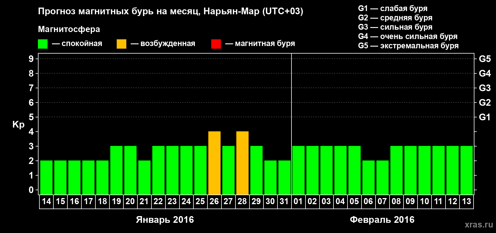 Прогноз максимального суточного геомагнитного индекса Kp на <b>1 месяц</b> (31 день) <b>с 14 января по 13 февраля 2016 г</b>
