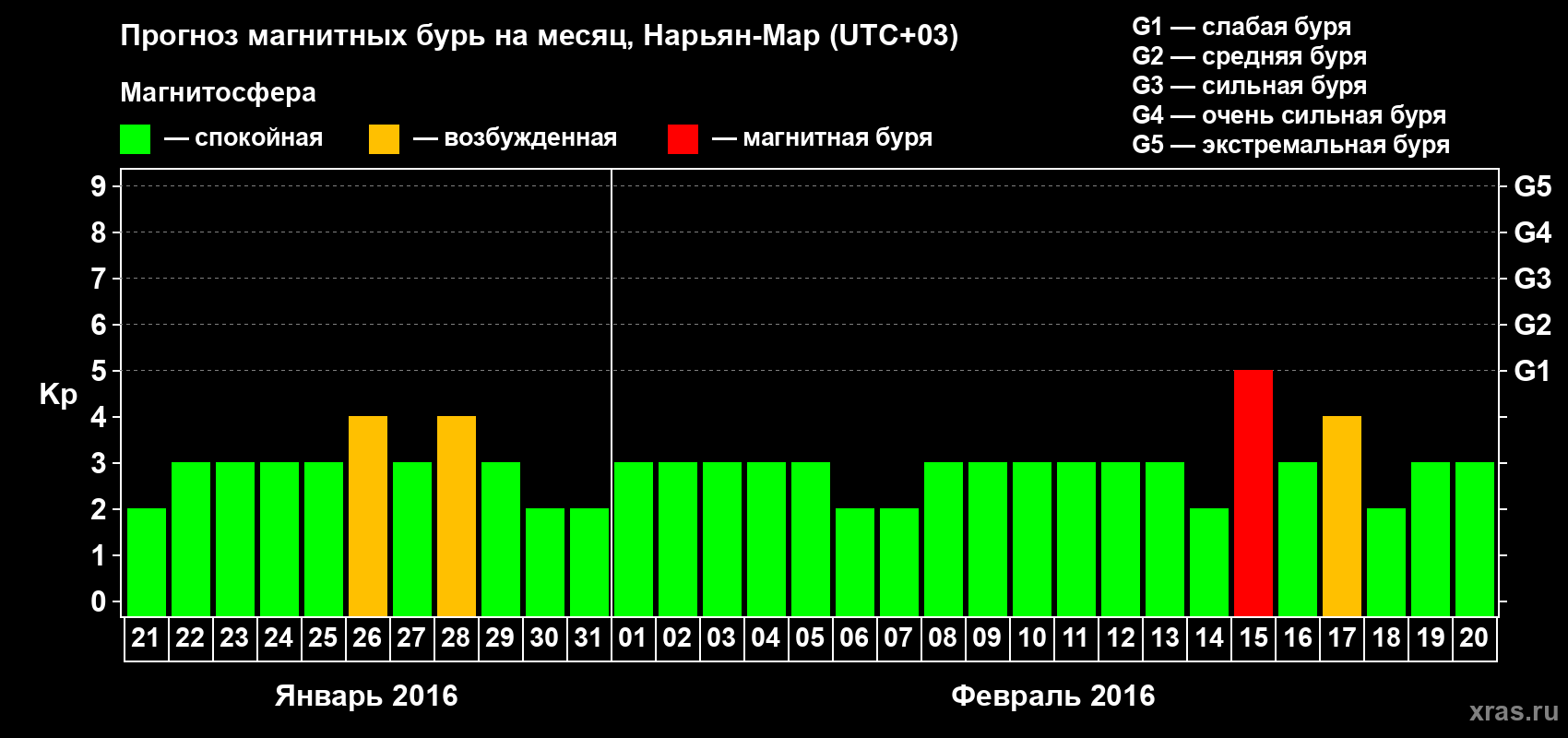 Прогноз максимального суточного геомагнитного индекса Kp на <b>1 месяц</b> (31 день) <b>с 21 января по 20 февраля 2016 г</b>