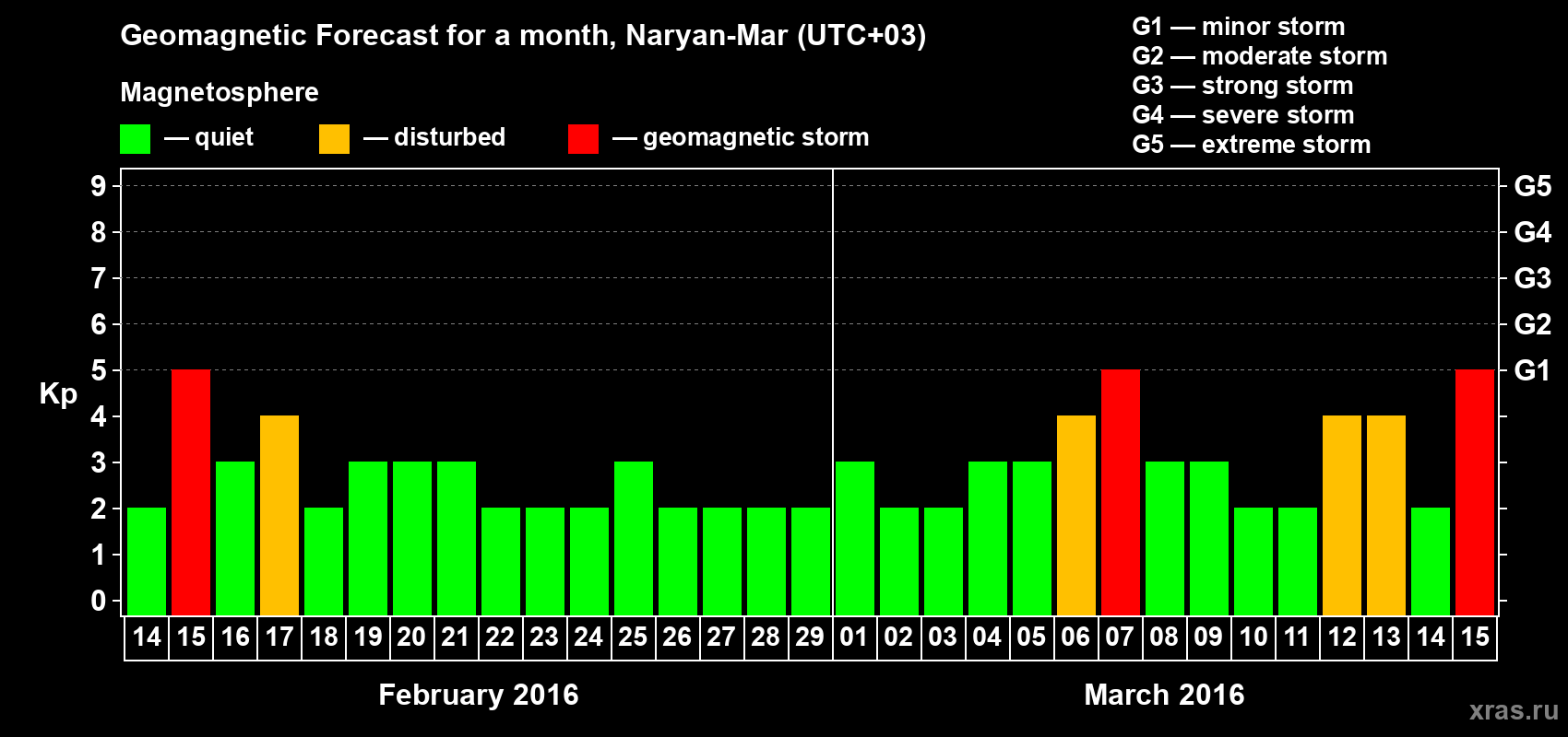 Forecast of the daily maximal value of geomagnetic index Kp for <b>1 month</b> (31 days) <b>from Feb 14, 2016 to Mar 15, 2016</b>