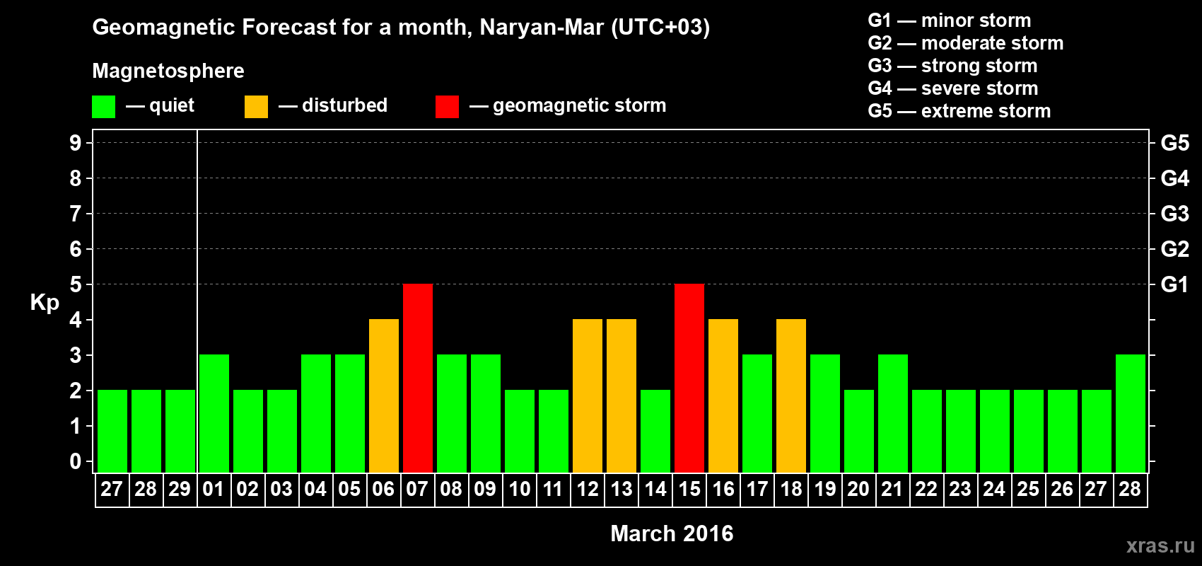 Forecast of the daily maximal value of geomagnetic index Kp for <b>1 month</b> (31 days) <b>from Feb 27, 2016 to Mar 28, 2016</b>