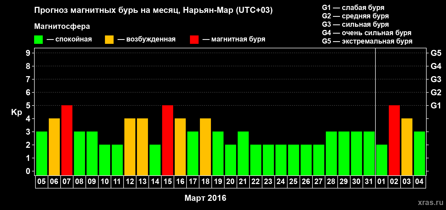 Прогноз максимального суточного геомагнитного индекса Kp на <b>1 месяц</b> (31 день) <b>с 05 марта по 04 апреля 2016 г</b>