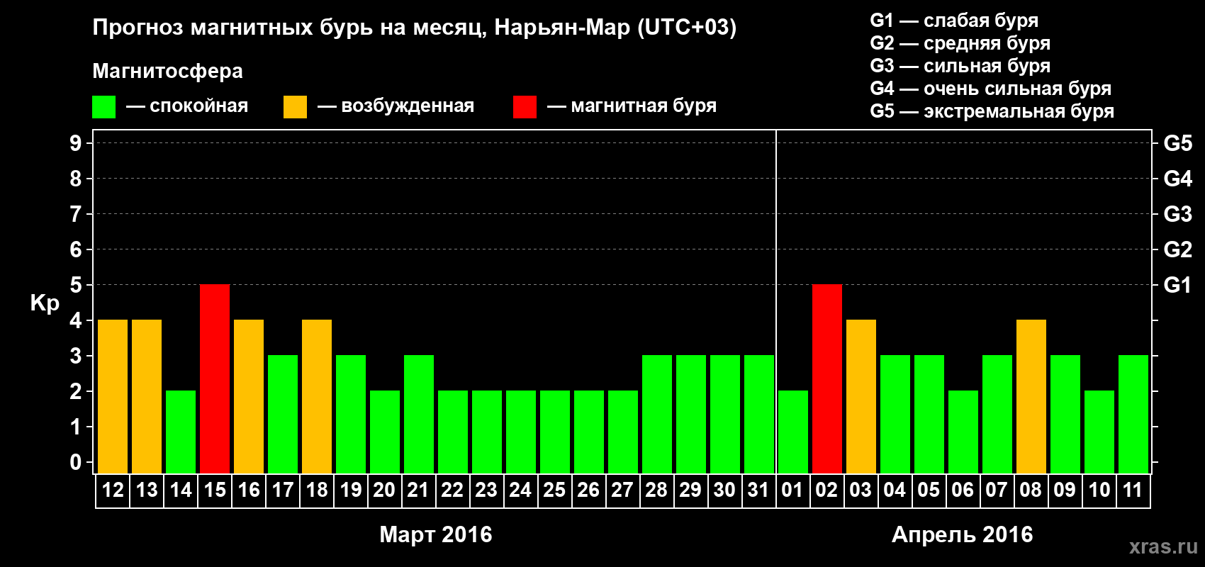 Прогноз максимального суточного геомагнитного индекса Kp на <b>1 месяц</b> (31 день) <b>с 12 марта по 11 апреля 2016 г</b>