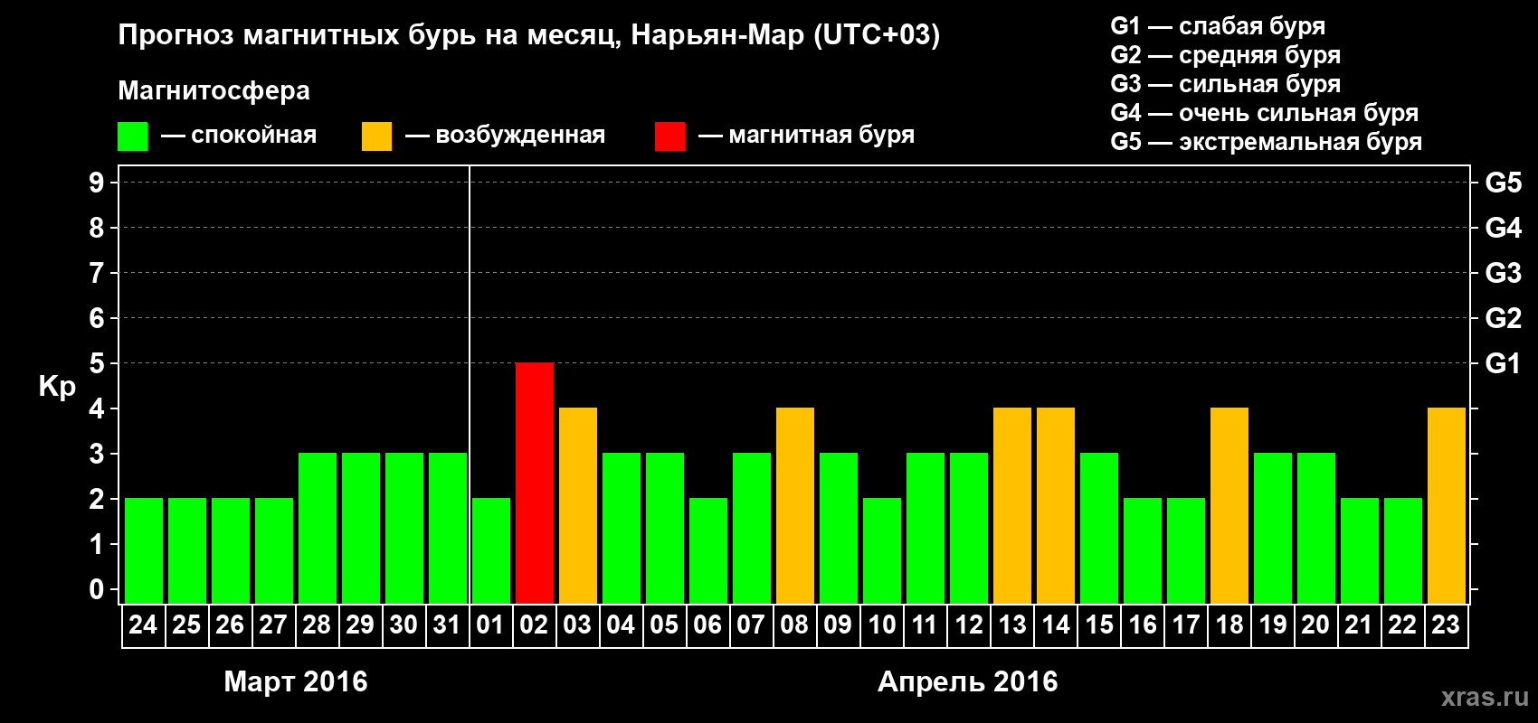 Прогноз максимального суточного геомагнитного индекса Kp на <b>1 месяц</b> (31 день) <b>с 24 марта по 23 апреля 2016 г</b>