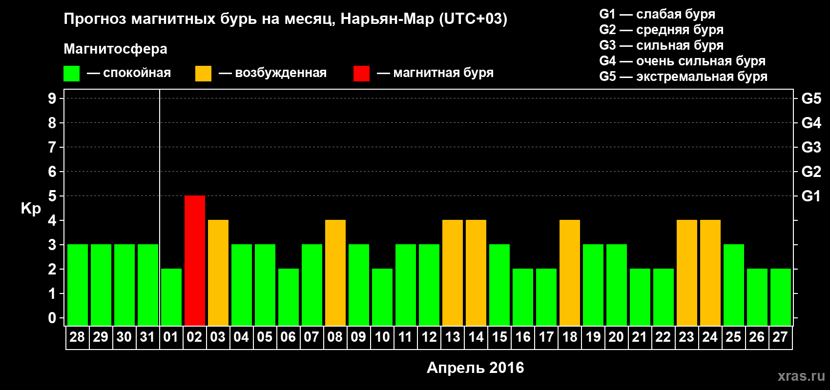 Прогноз максимального суточного геомагнитного индекса Kp на <b>1 месяц</b> (31 день) <b>с 28 марта по 27 апреля 2016 г</b>