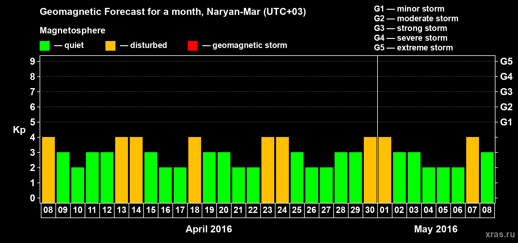 Forecast of the daily maximal value of geomagnetic index Kp for <b>1 month</b> (31 days) <b>from Apr 08, 2016 to May 08, 2016</b>