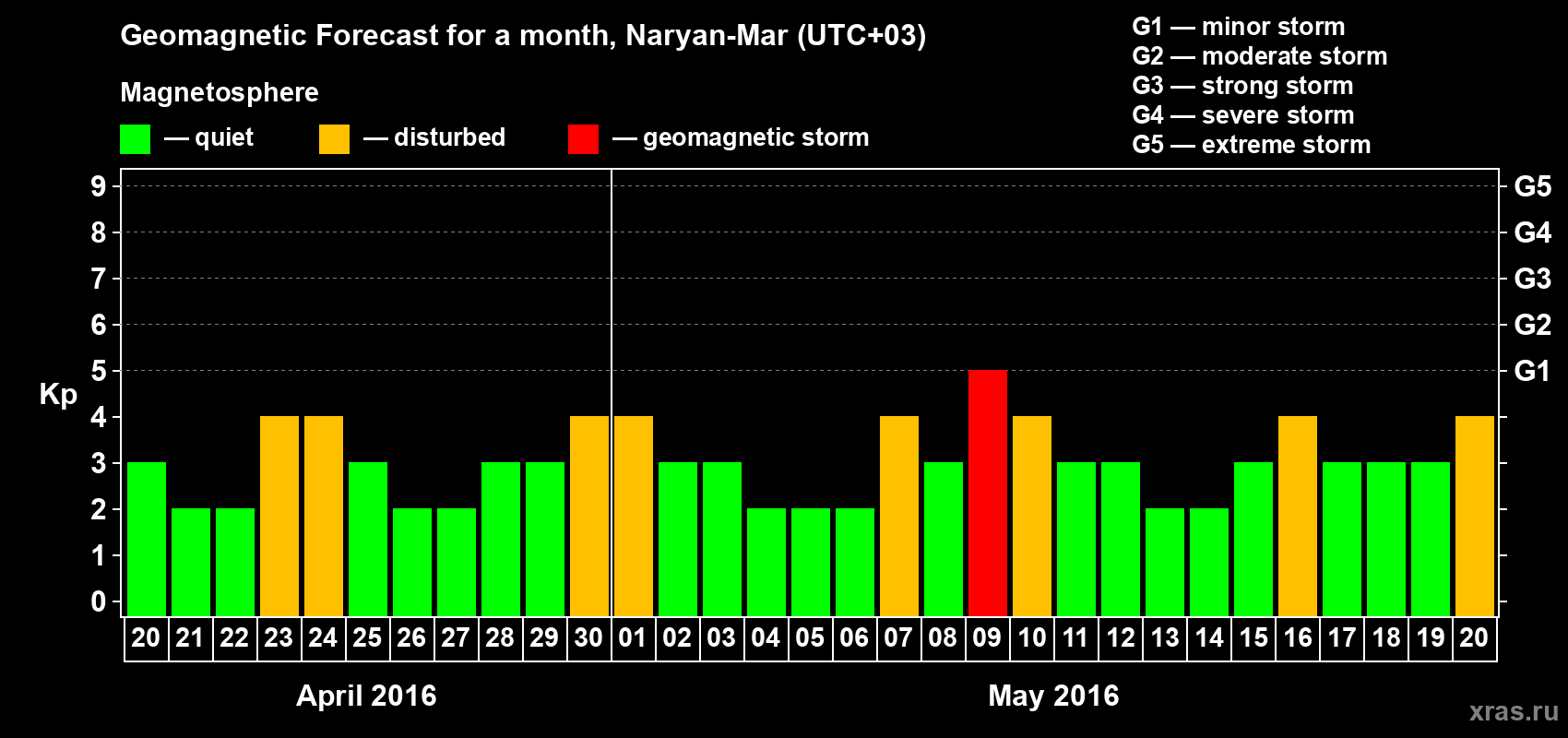 Forecast of the daily maximal value of geomagnetic index Kp for <b>1 month</b> (31 days) <b>from Apr 20, 2016 to May 20, 2016</b>