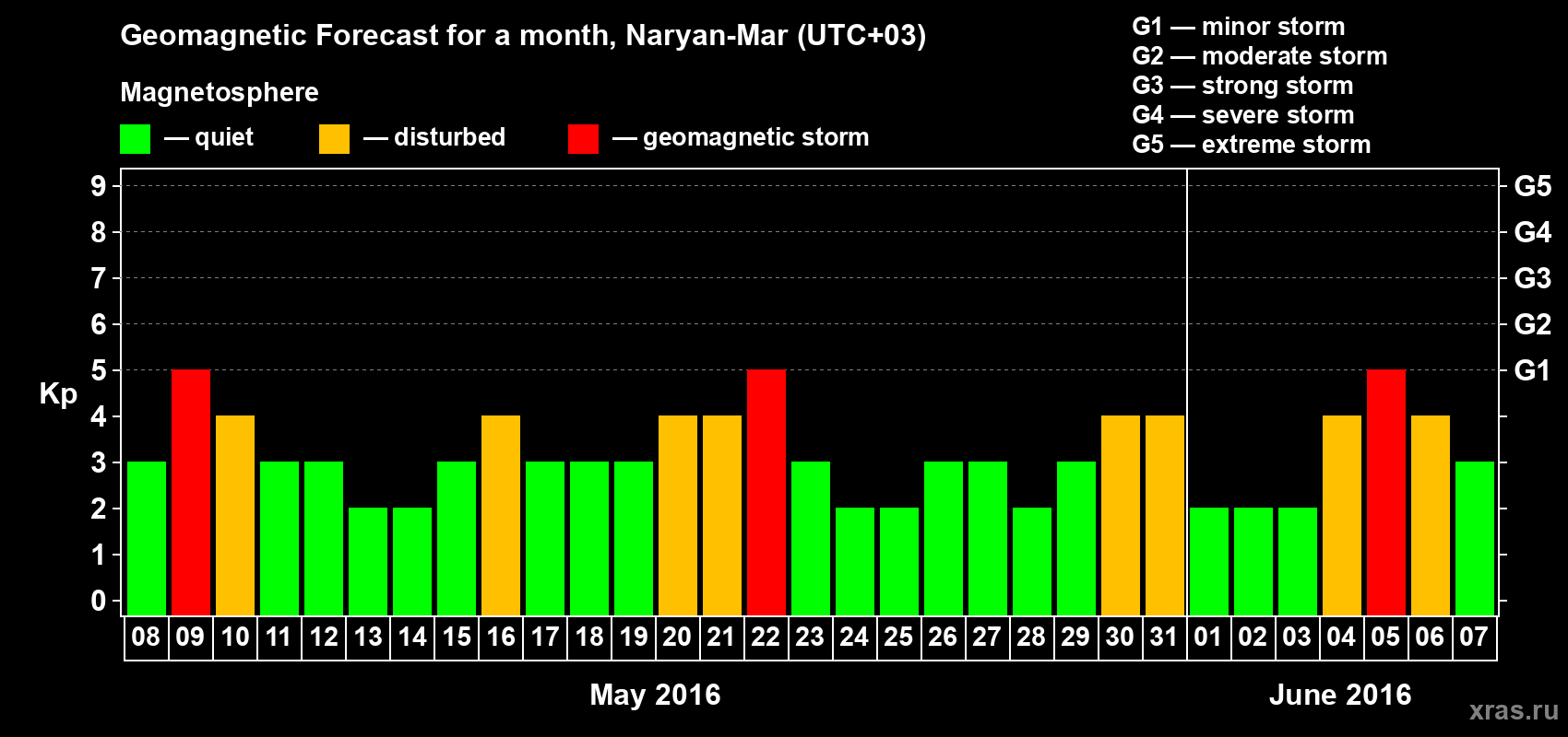 Forecast of the daily maximal value of geomagnetic index Kp for <b>1 month</b> (31 days) <b>from May 08, 2016 to Jun 07, 2016</b>