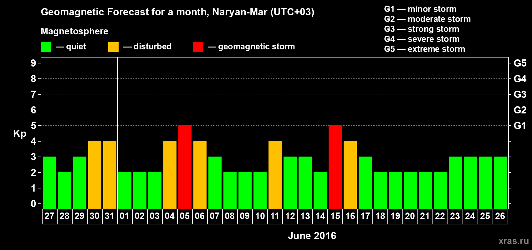 Forecast of the daily maximal value of geomagnetic index Kp for <b>1 month</b> (31 days) <b>from May 27, 2016 to Jun 26, 2016</b>