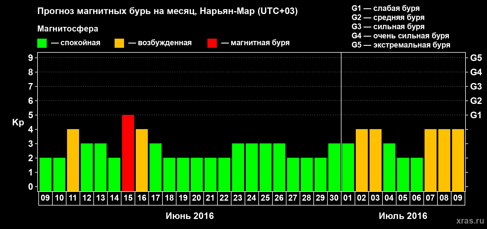 Прогноз максимального суточного геомагнитного индекса Kp на <b>1 месяц</b> (31 день) <b>с 09 июня по 09 июля 2016 г</b>