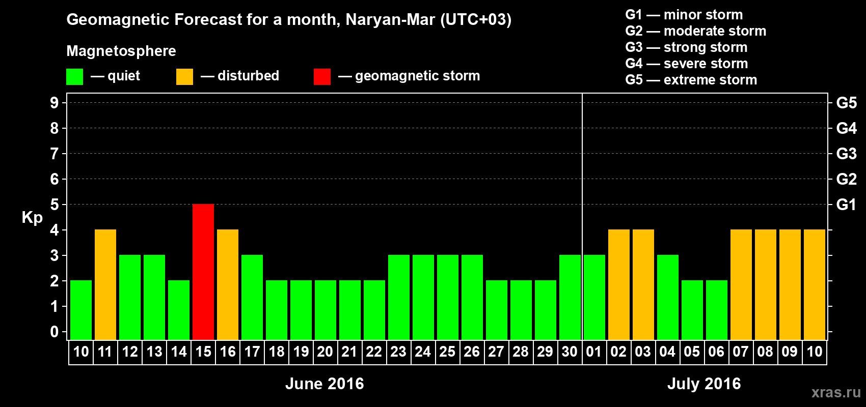 Forecast of the daily maximal value of geomagnetic index Kp for <b>1 month</b> (31 days) <b>from Jun 10, 2016 to Jul 10, 2016</b>
