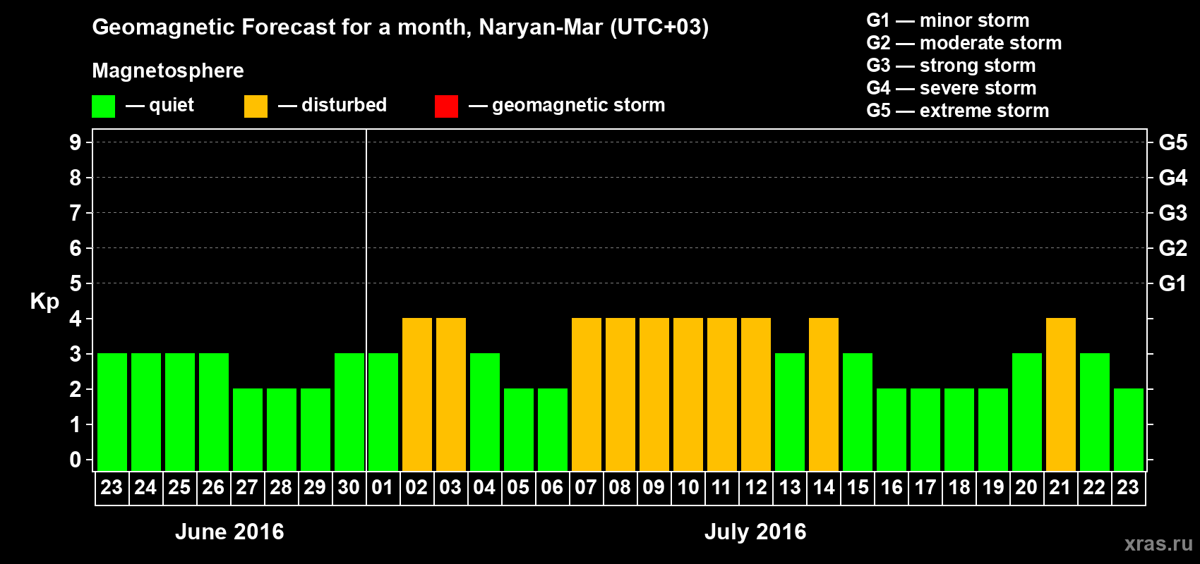 Forecast of the daily maximal value of geomagnetic index Kp for <b>1 month</b> (31 days) <b>from Jun 23, 2016 to Jul 23, 2016</b>