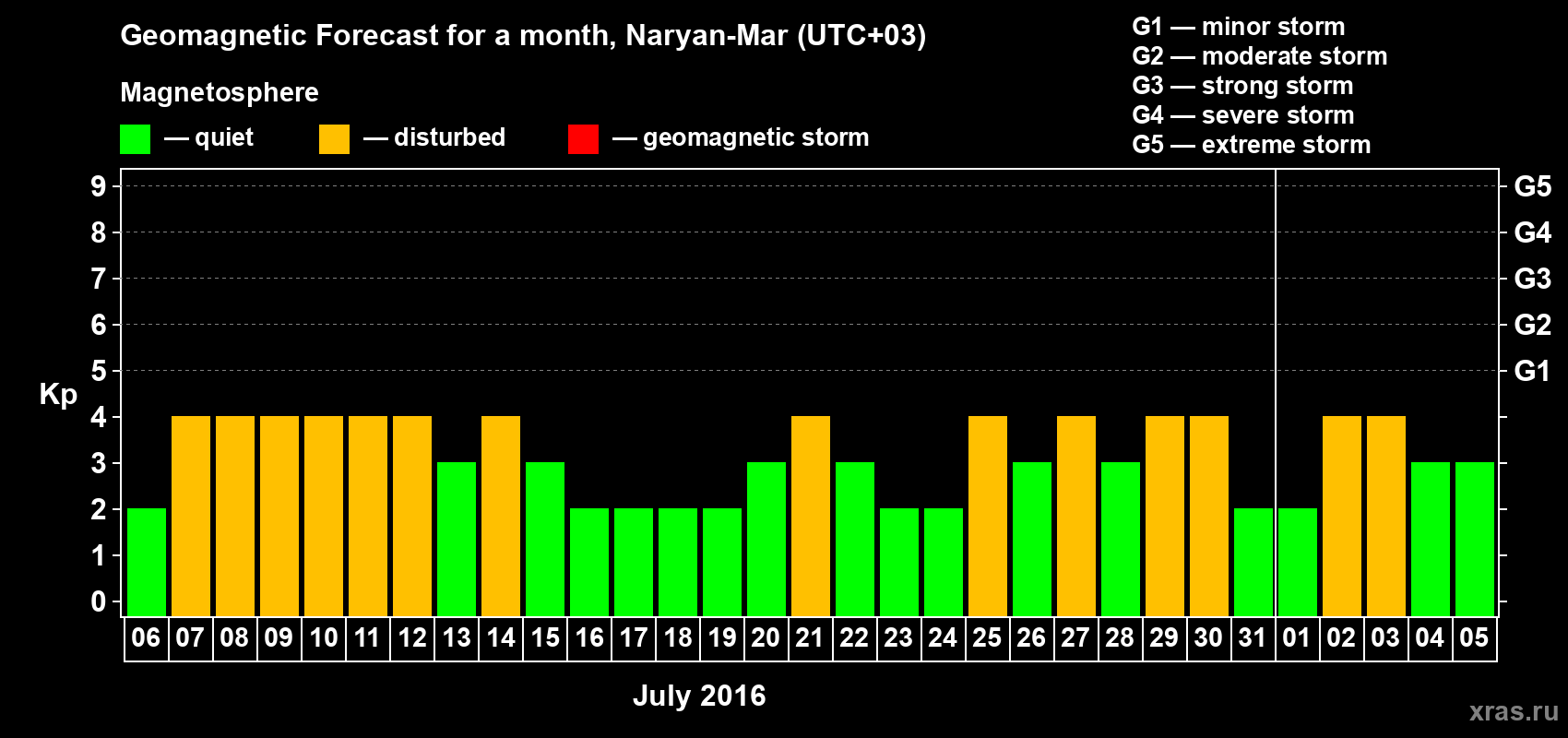 Forecast of the daily maximal value of geomagnetic index Kp for <b>1 month</b> (31 days) <b>from Jul 06, 2016 to Aug 05, 2016</b>