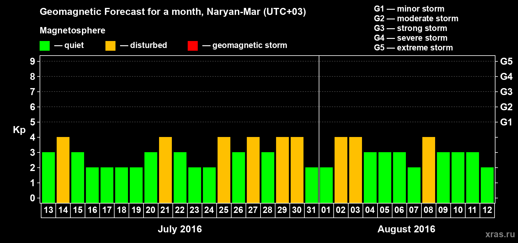 Forecast of the daily maximal value of geomagnetic index Kp for <b>1 month</b> (31 days) <b>from Jul 13, 2016 to Aug 12, 2016</b>