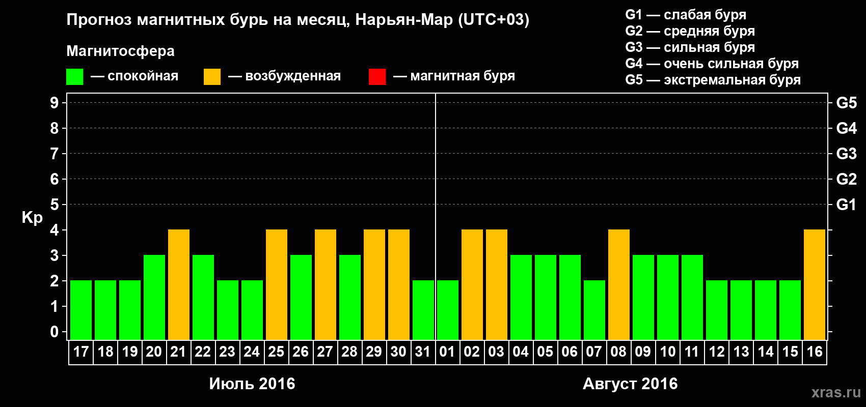 Прогноз максимального суточного геомагнитного индекса Kp на <b>1 месяц</b> (31 день) <b>с 17 июля по 16 августа 2016 г</b>