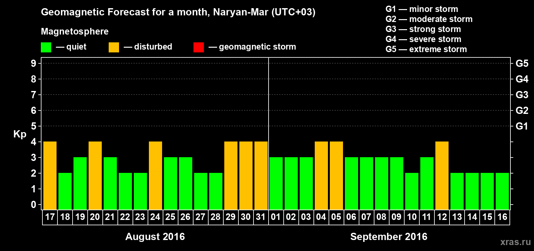 Forecast of the daily maximal value of geomagnetic index Kp for <b>1 month</b> (31 days) <b>from Aug 17, 2016 to Sep 16, 2016</b>