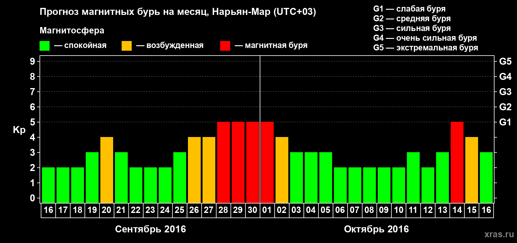 Прогноз максимального суточного геомагнитного индекса Kp на <b>1 месяц</b> (31 день) <b>с 16 сентября по 16 октября 2016 г</b>