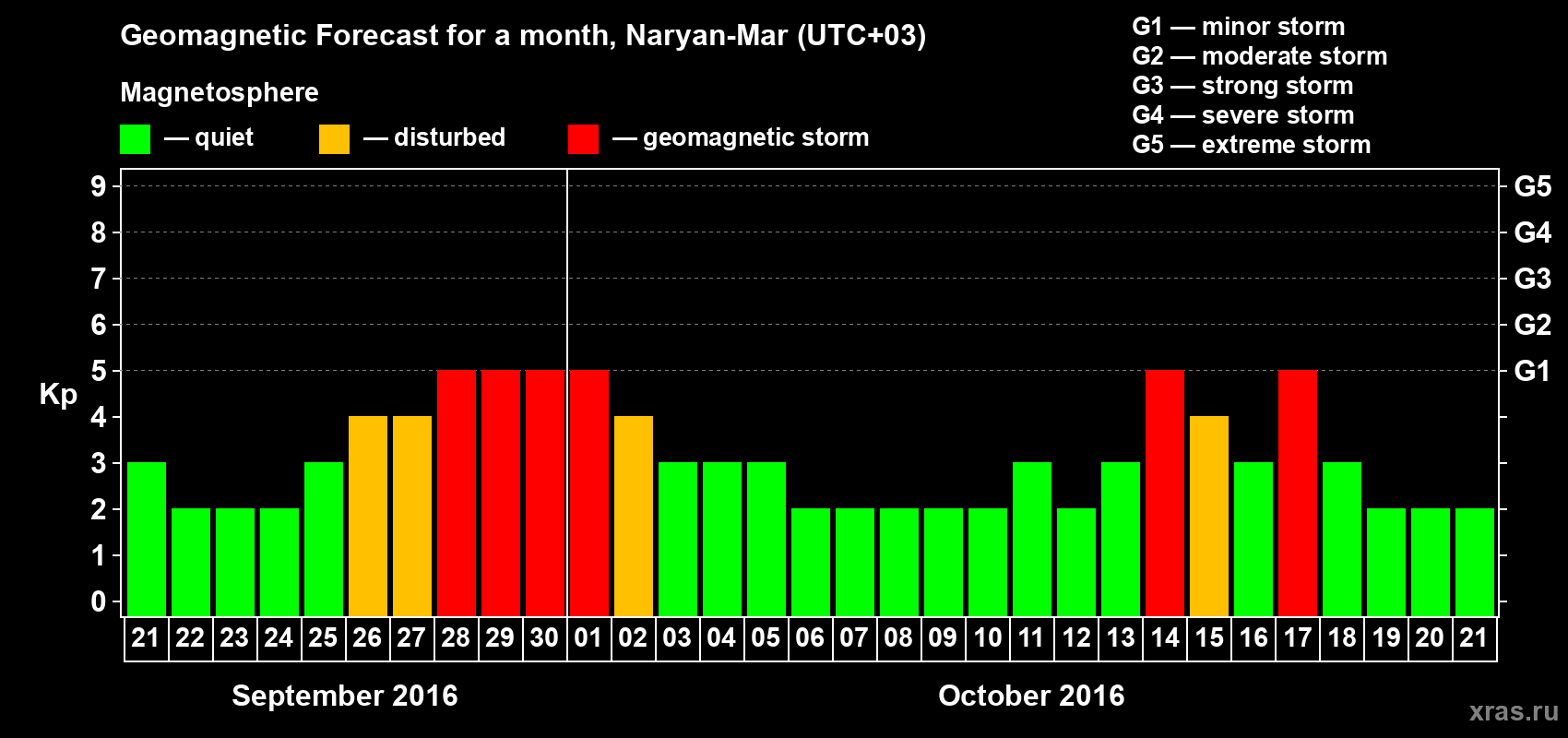 Forecast of the daily maximal value of geomagnetic index Kp for <b>1 month</b> (31 days) <b>from Sep 21, 2016 to Oct 21, 2016</b>
