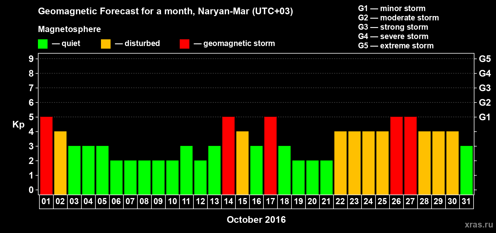 Forecast of the daily maximal value of geomagnetic index Kp for <b>1 month</b> (31 days) <b>from Oct 01, 2016 to Oct 31, 2016</b>