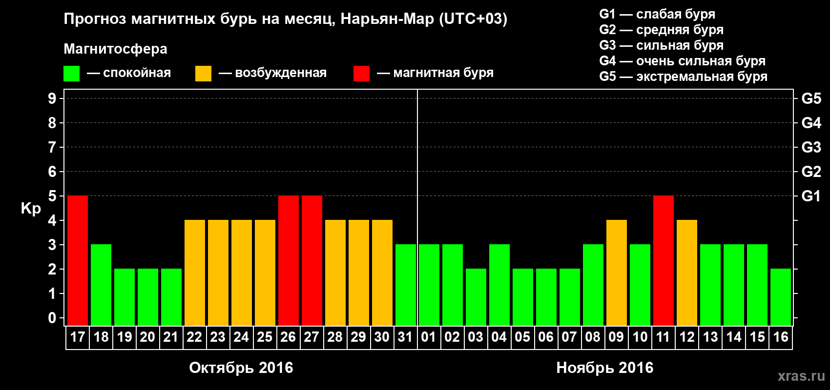 Прогноз максимального суточного геомагнитного индекса Kp на <b>1 месяц</b> (31 день) <b>с 17 октября по 16 ноября 2016 г</b>