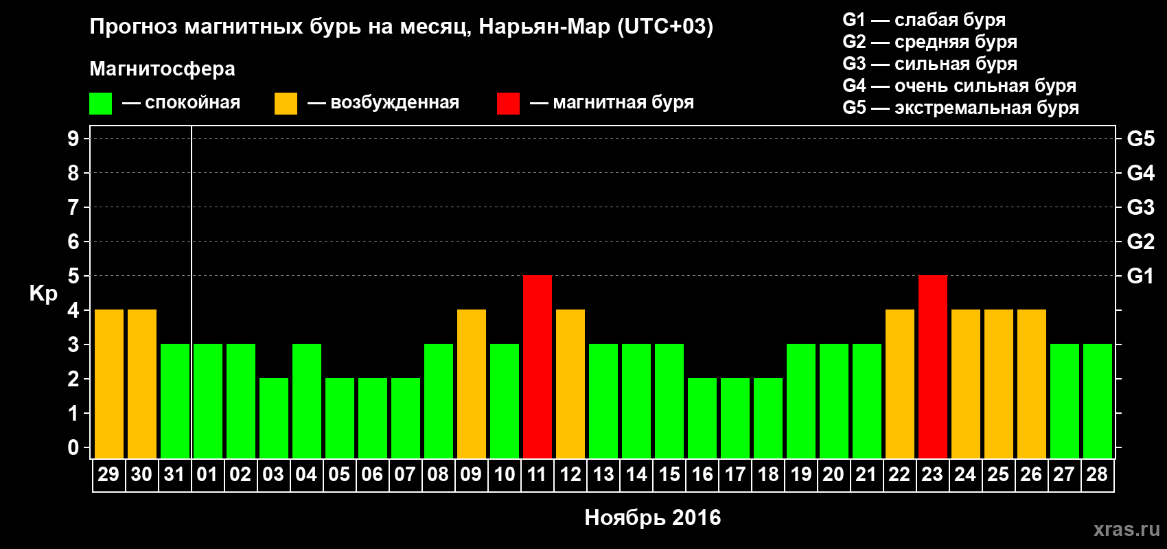 Прогноз максимального суточного геомагнитного индекса Kp на <b>1 месяц</b> (31 день) <b>с 29 октября по 28 ноября 2016 г</b>