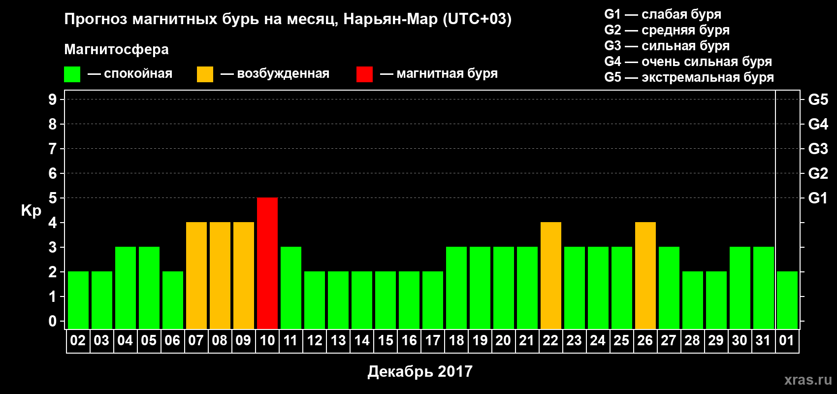 Прогноз максимального суточного геомагнитного индекса Kp на <b>1 месяц</b> (31 день) <b>с 02 декабря 2016 г по 01 января 2017 г</b>