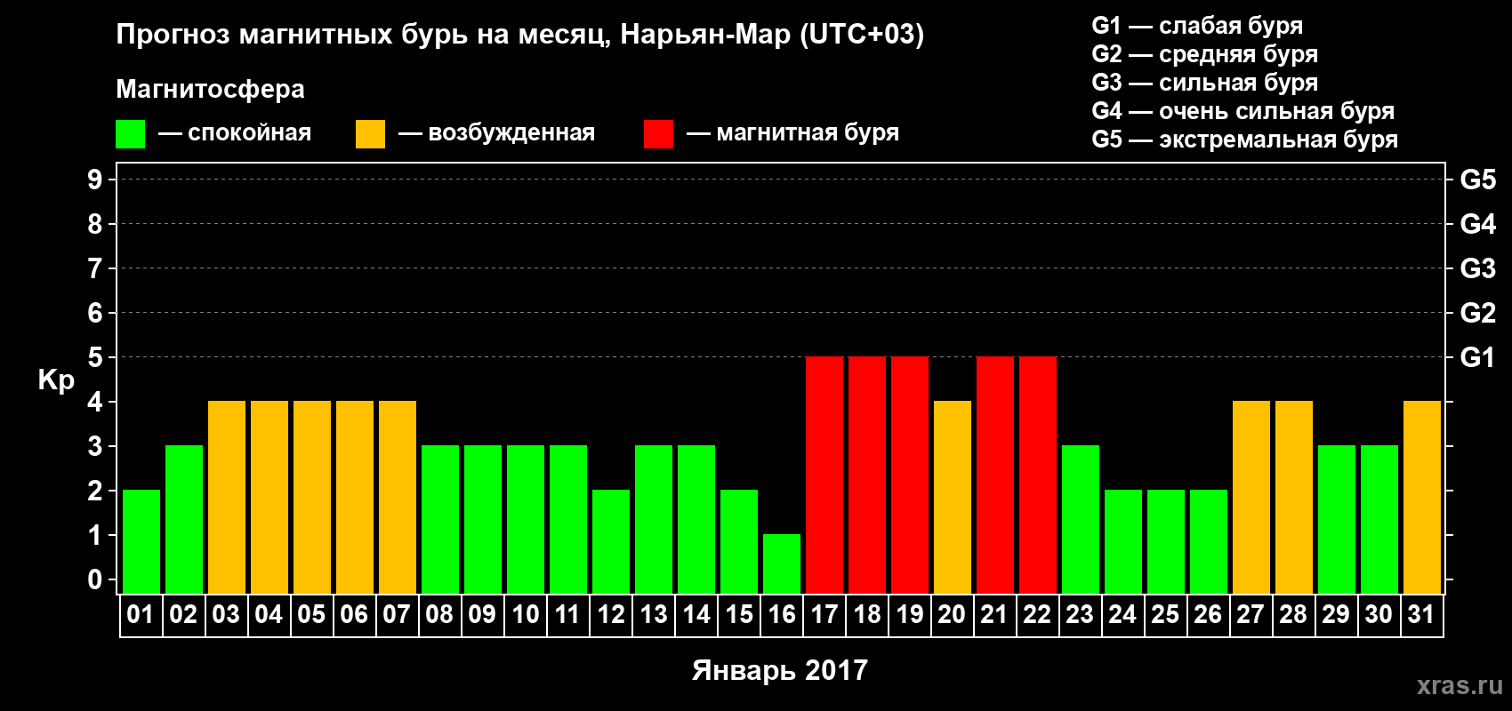 Прогноз максимального суточного геомагнитного индекса Kp на <b>1 месяц</b> (31 день) <b>с 01 января по 31 января 2017 г</b>