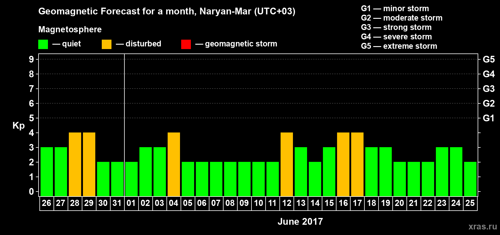 Forecast of the daily maximal value of geomagnetic index Kp for <b>1 month</b> (31 days) <b>from May 26, 2017 to Jun 25, 2017</b>
