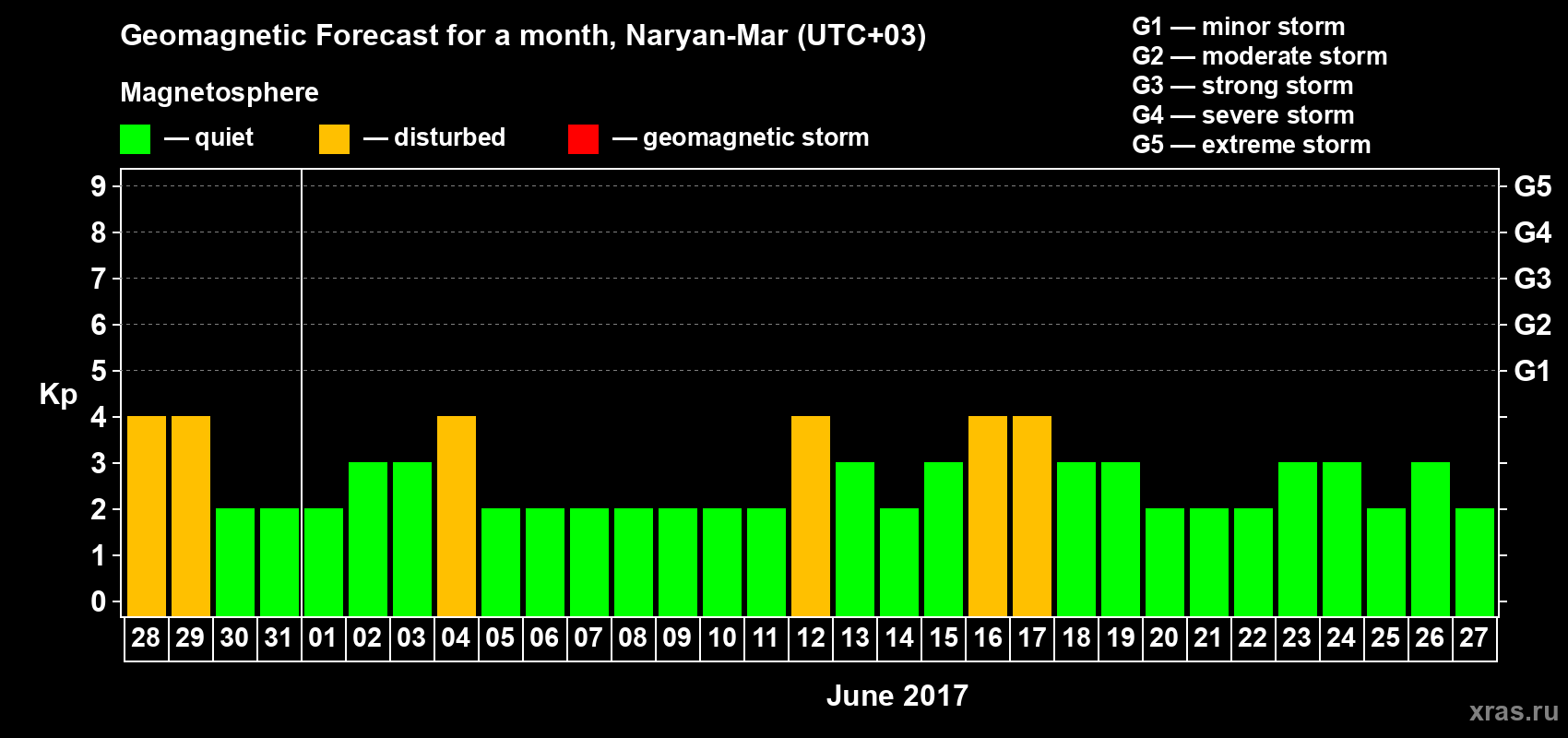Forecast of the daily maximal value of geomagnetic index Kp for <b>1 month</b> (31 days) <b>from May 28, 2017 to Jun 27, 2017</b>
