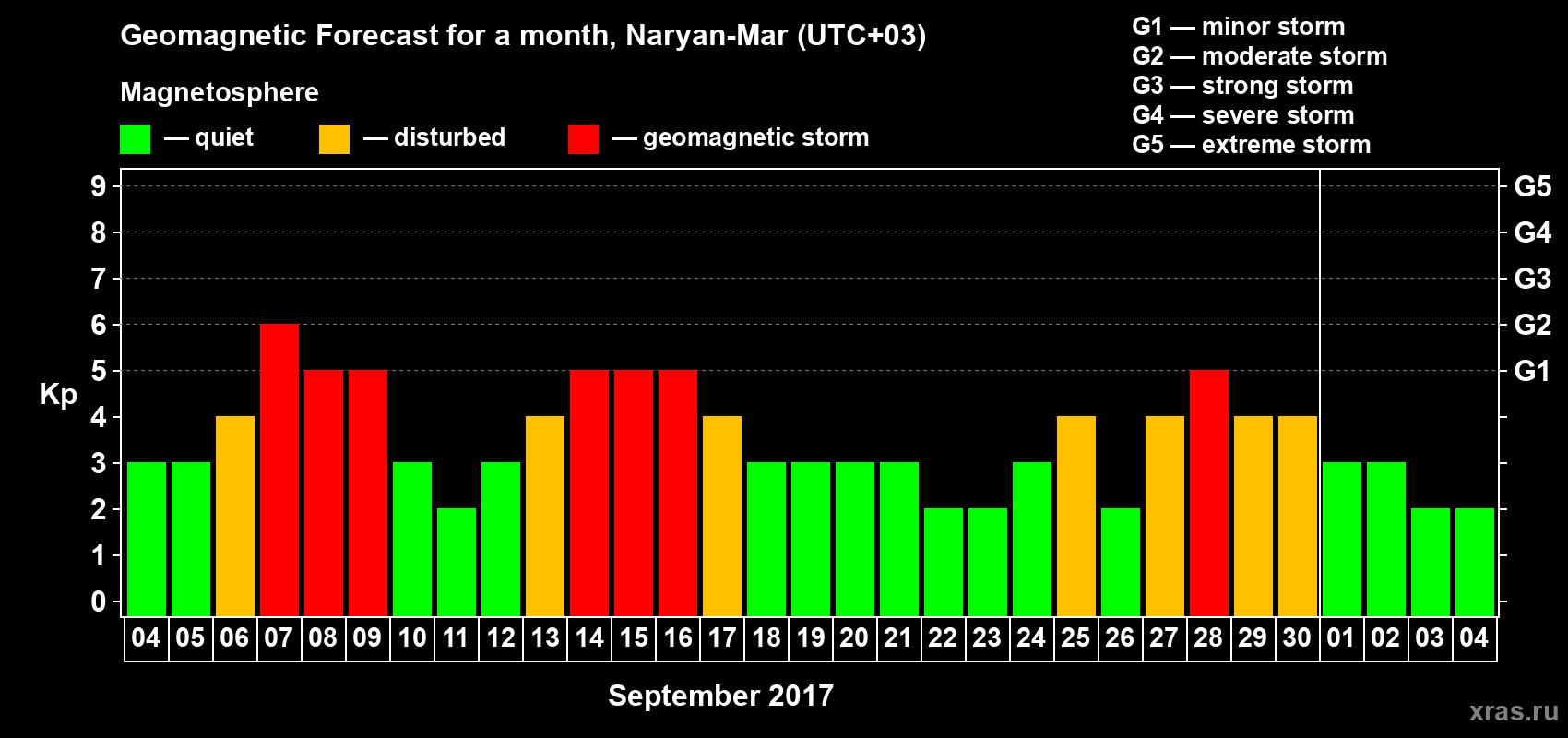Forecast of the daily maximal value of geomagnetic index Kp for <b>1 month</b> (31 days) <b>from Sep 04, 2017 to Oct 04, 2017</b>