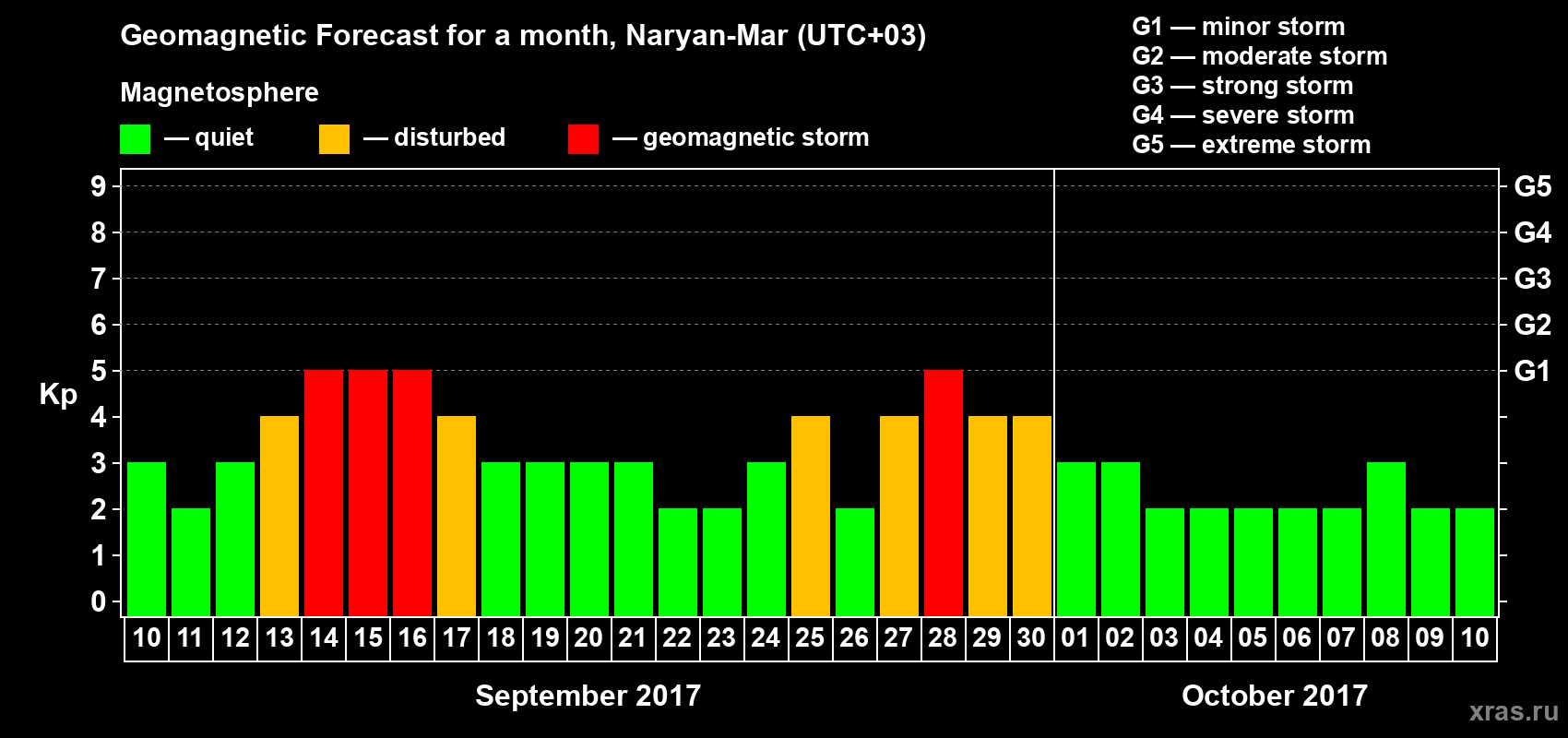 Forecast of the daily maximal value of geomagnetic index Kp for <b>1 month</b> (31 days) <b>from Sep 10, 2017 to Oct 10, 2017</b>