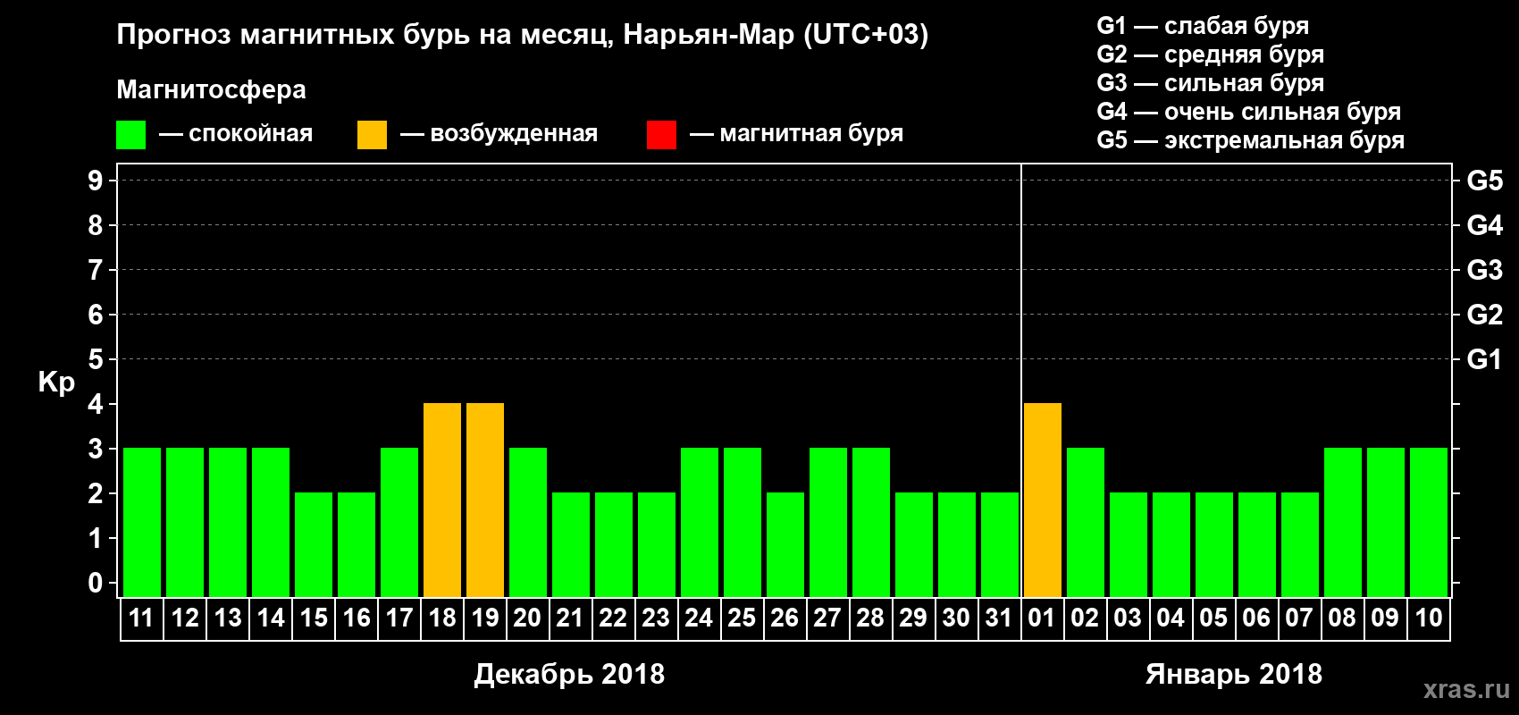 Прогноз максимального суточного геомагнитного индекса Kp на <b>1 месяц</b> (31 день) <b>с 11 декабря 2017 г по 10 января 2018 г</b>