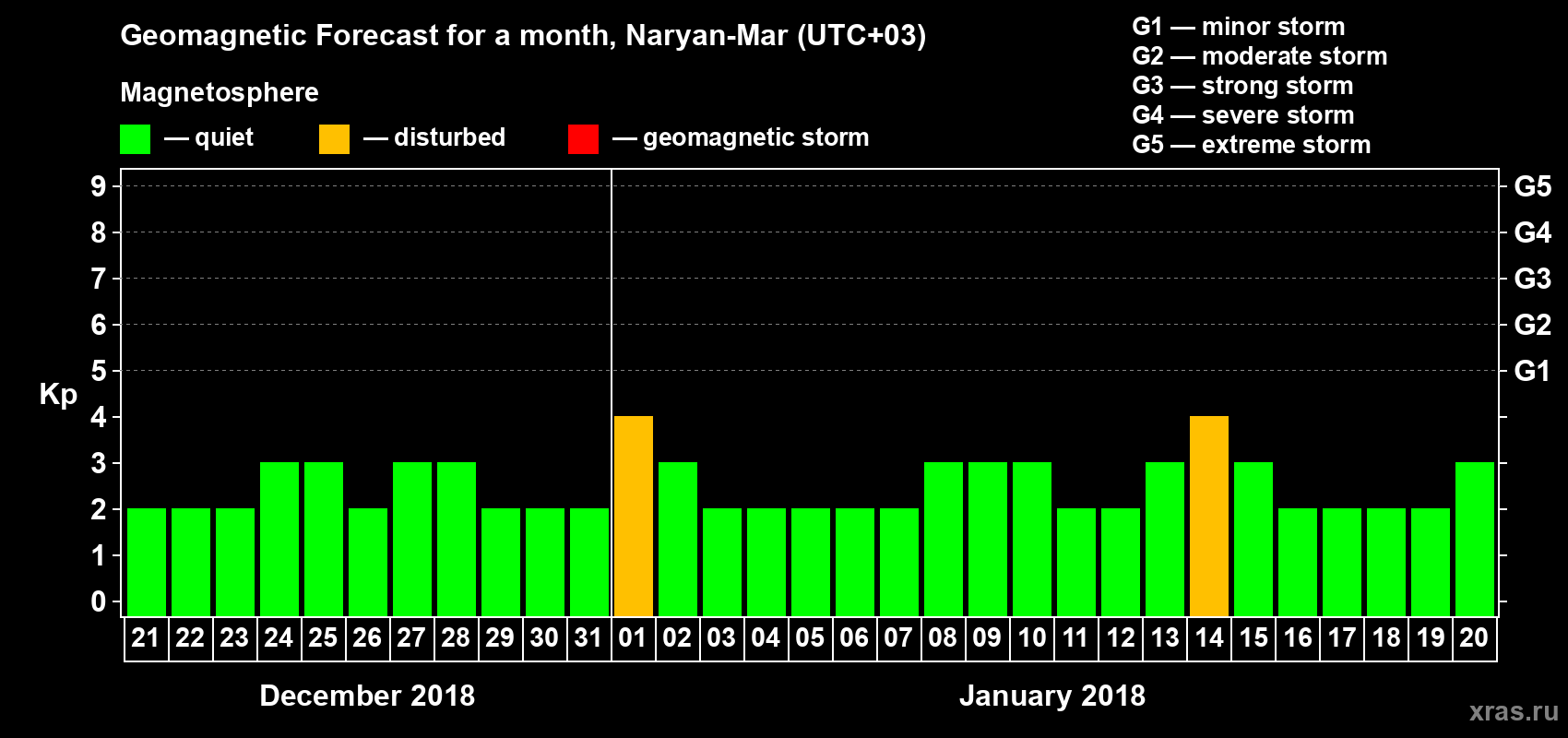 Forecast of the daily maximal value of geomagnetic index Kp for <b>1 month</b> (31 days) <b>from Dec 21, 2017 to Jan 20, 2018</b>