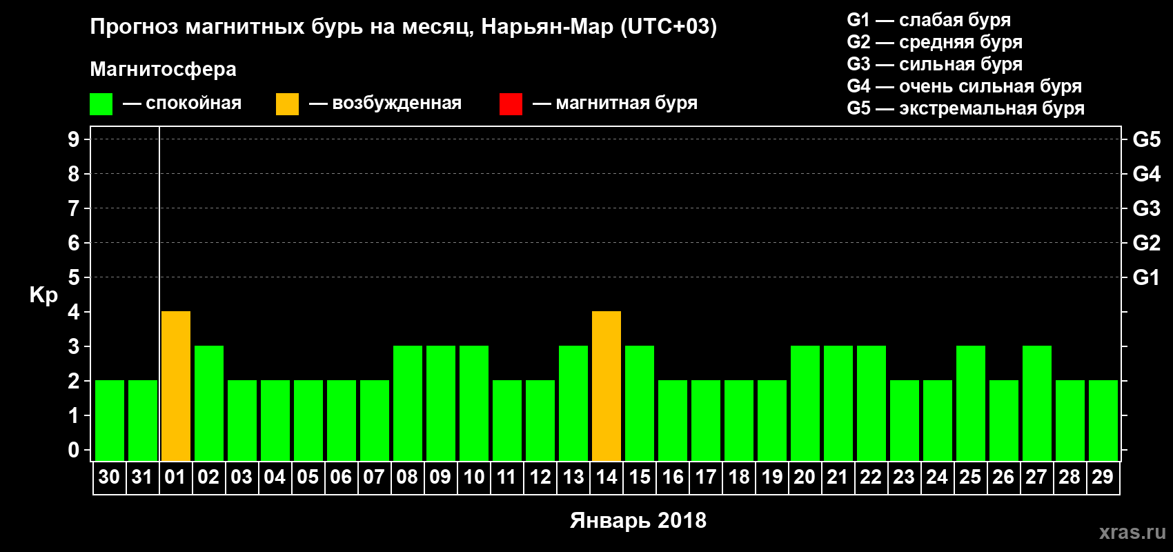 Прогноз максимального суточного геомагнитного индекса Kp на <b>1 месяц</b> (31 день) <b>с 30 декабря 2017 г по 29 января 2018 г</b>