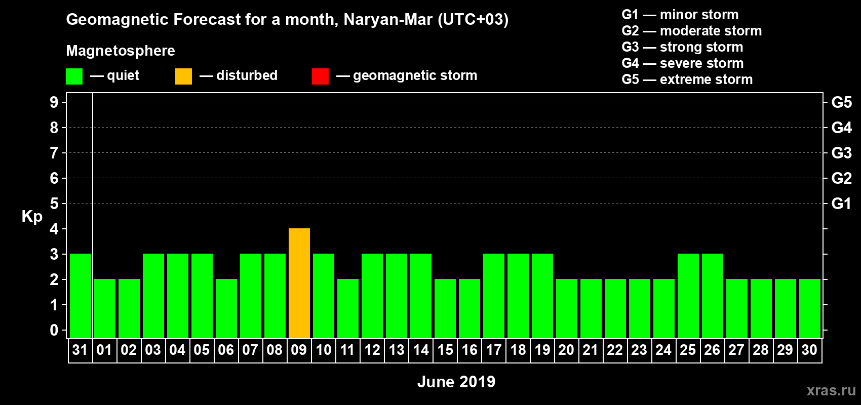 Forecast of the daily maximal value of geomagnetic index Kp for <b>1 month</b> (31 days) <b>from May 31, 2019 to Jun 30, 2019</b>