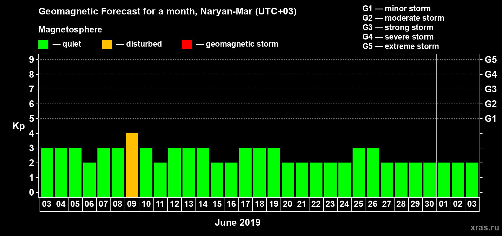 Forecast of the daily maximal value of geomagnetic index Kp for <b>1 month</b> (31 days) <b>from Jun 03, 2019 to Jul 03, 2019</b>