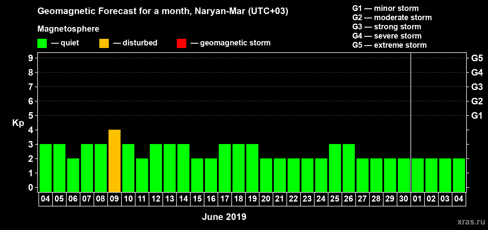 Forecast of the daily maximal value of geomagnetic index Kp for <b>1 month</b> (31 days) <b>from Jun 04, 2019 to Jul 04, 2019</b>