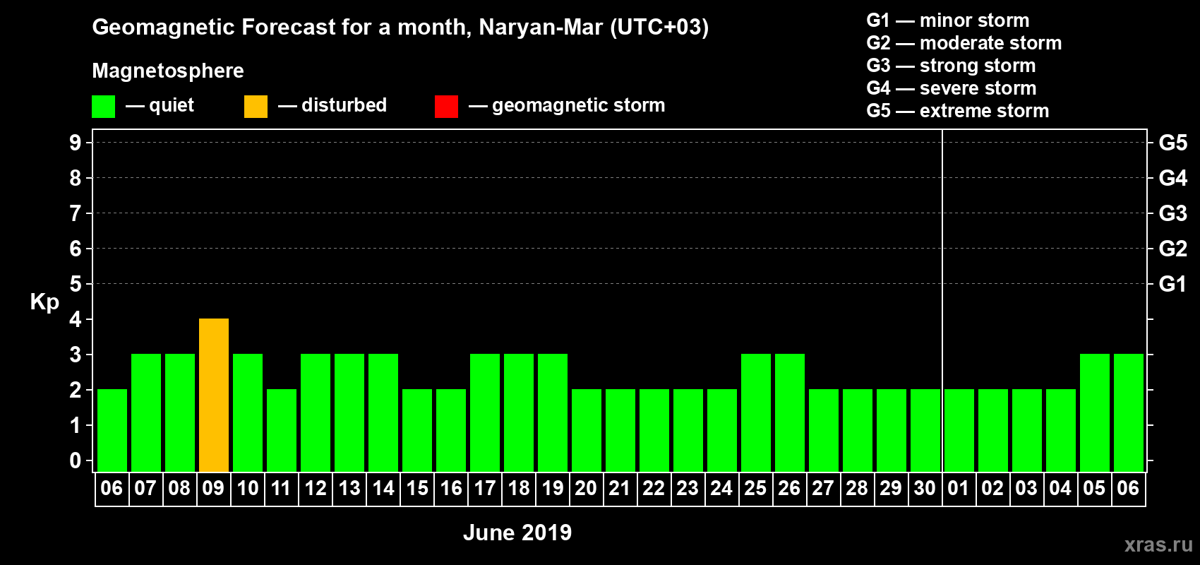 Forecast of the daily maximal value of geomagnetic index Kp for <b>1 month</b> (31 days) <b>from Jun 06, 2019 to Jul 06, 2019</b>